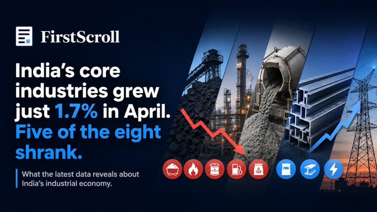 India's core industries grew just 1.7% in April. Five of the eight shrank.